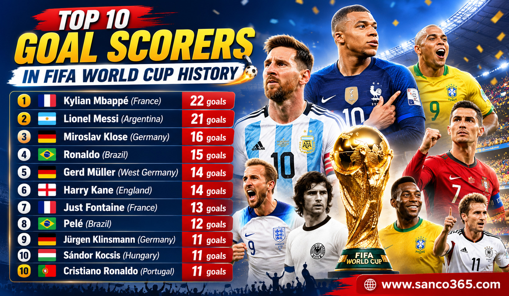 Top 10 Goal Scorers in FIFA World Cup History